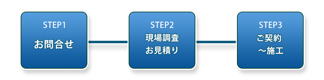 外壁塗装…施工までの流れ